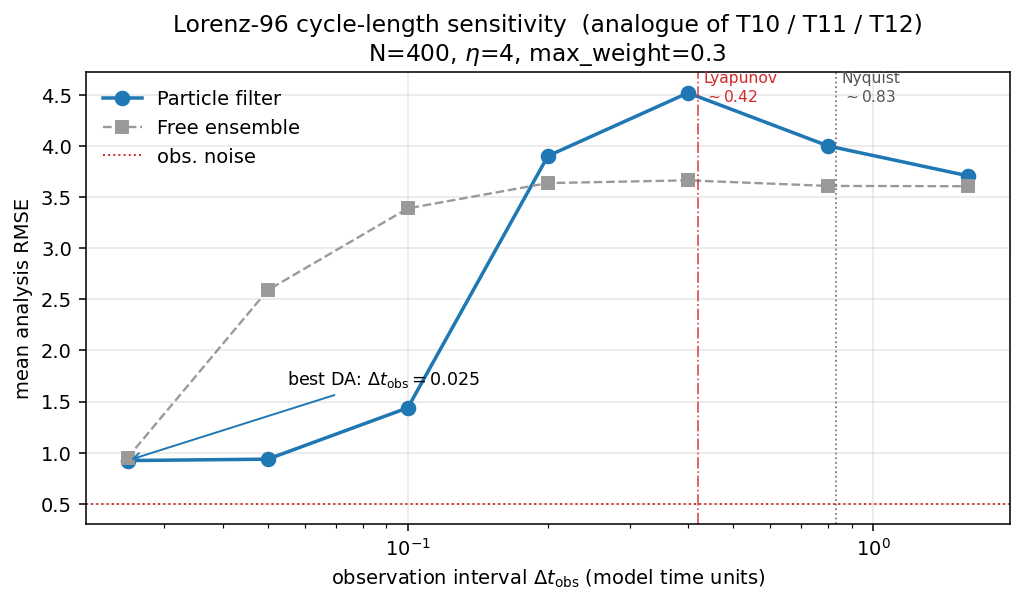 Cycle-length sensitivity on Lorenz-96