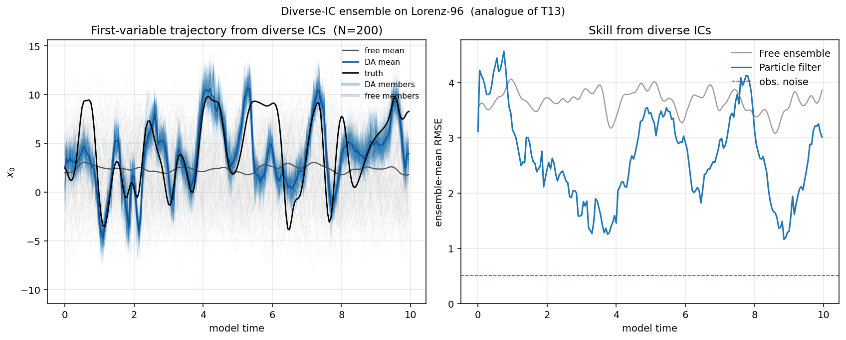 Diverse-IC ensemble on Lorenz-96