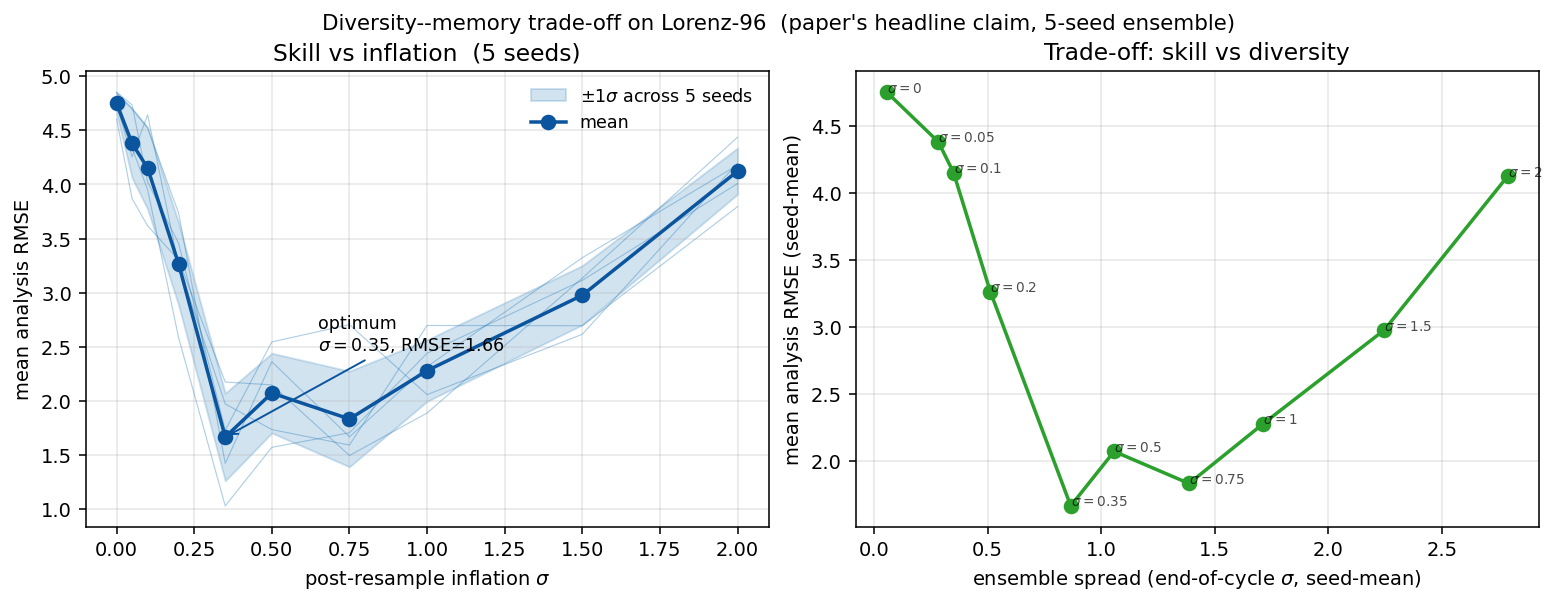 Diversity-memory trade-off on Lorenz-96