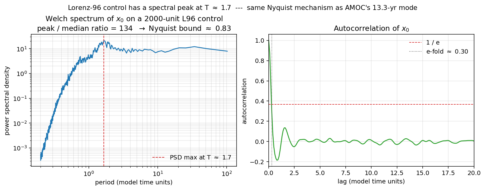 Welch spectrum and autocorrelation of Lorenz-96